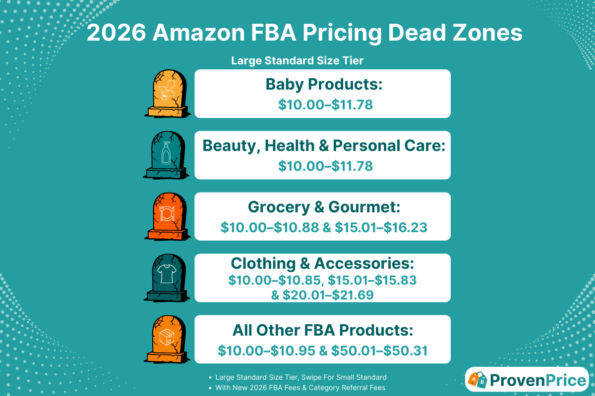 Amazon FBA Pricing Dead Zones for 2026 Explained